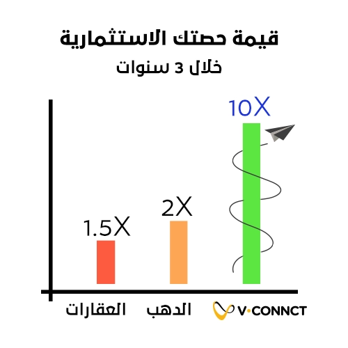 Investment Growth Chart